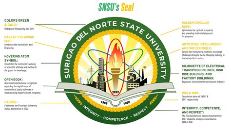 SNSU Hymn – Surigao del Norte State University.